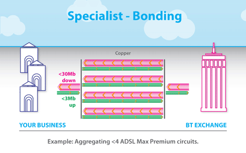 Example: ADSL Bonding - Aggregating <4 ADSL Max Premium circuits