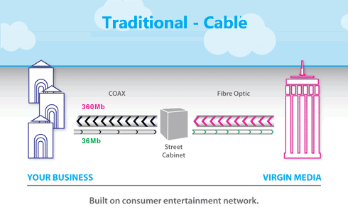 Asymmetric - Cable -  Built on consumer entertainment network