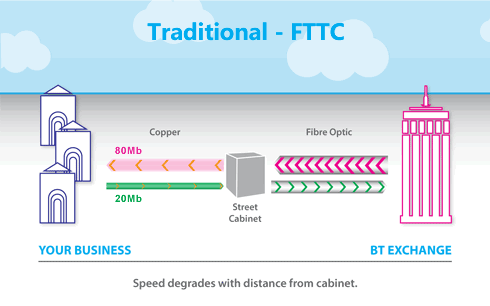 Speed degrades with distance from cabinet