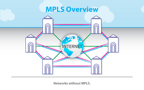 Network without MPLS