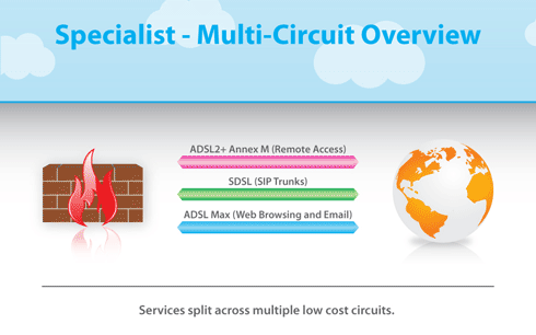 Services split across multiple low cost circuits