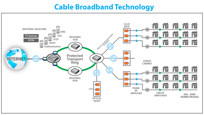 Cable Broadband Technology Diagram