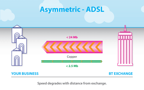 Asymmetric - ADSL