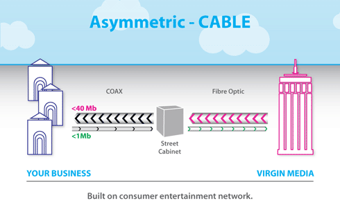 Asymmetric - Cable Broadband