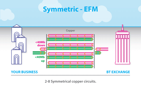 Symmetric - EFM