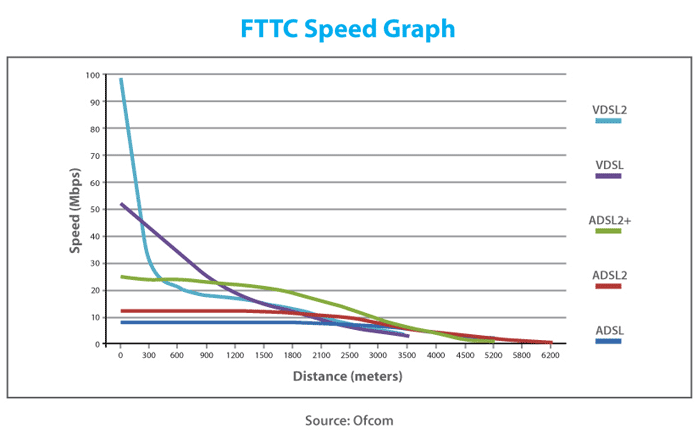 FTTC Speed