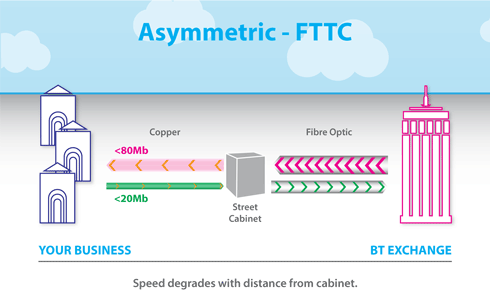 Asymmetric - FTTC