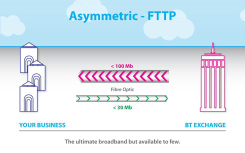 Asymmetric - FTTP